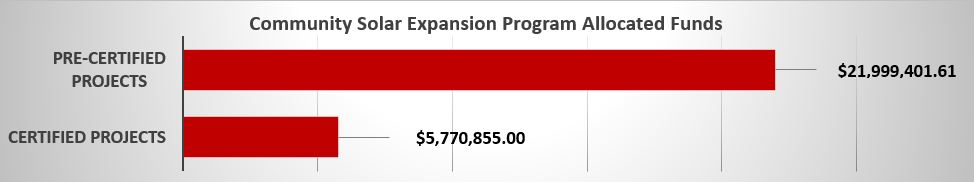 Allocated funding: Pre-certified projects: $21,999,401.61; Certified projects: $5,770,855.00