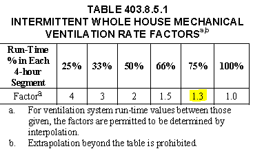 Washington state Ventilation code