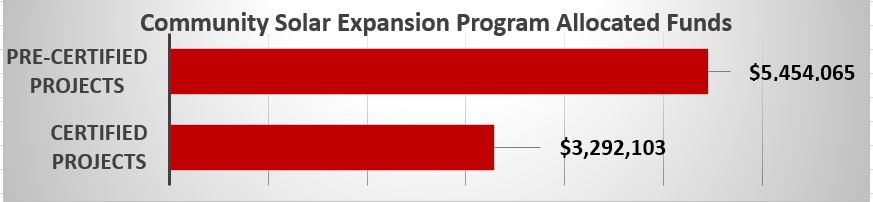 Allocated funding: Pre-certified projects: $5,454,065; Certified projects: $3,292,103