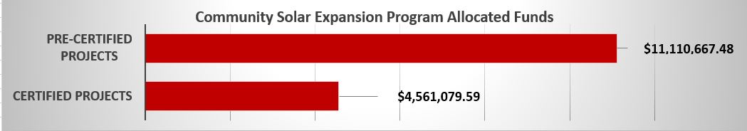 Allocated funding: Pre-certified projects: $11.110,667.48; Certified projects: $4,561,079.59
