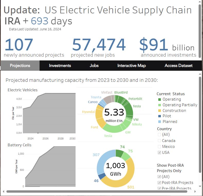 The EV Supply Chain Dashboard is updated regularly to show impacts of the Inflation Reduction Act on the EV supply chain since the act was enacted in 2022. As of July 2024, 121 new EV projects have been announced; 60,597 new jobs have been created; and $94 billion in investments have been announced. 